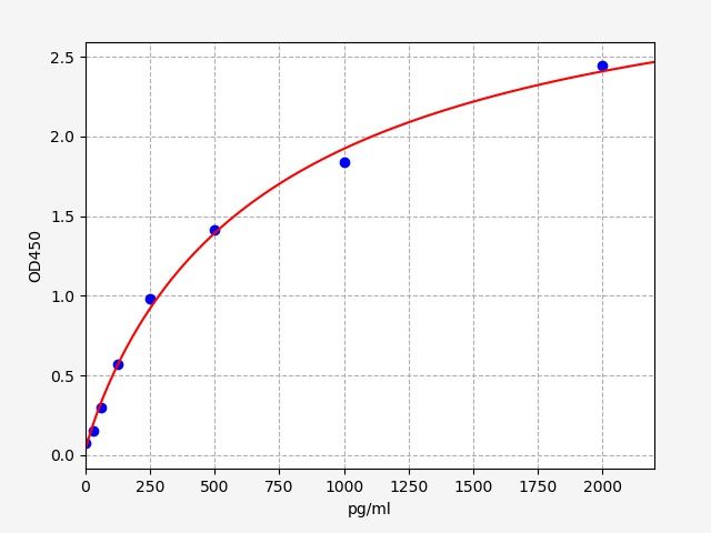 Human Protein OSCP1 (OSCP1) ELISA Kit EKFT11484HU