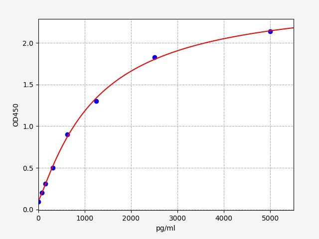 Human 3-oxoacid CoA-transferase 2A (OXCT2) ELISA Kit EKFT11489HU