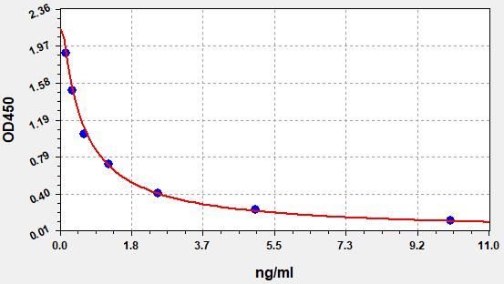 Human Prepronociceptin (PNOC) ELISA Kit EKFT11494HU