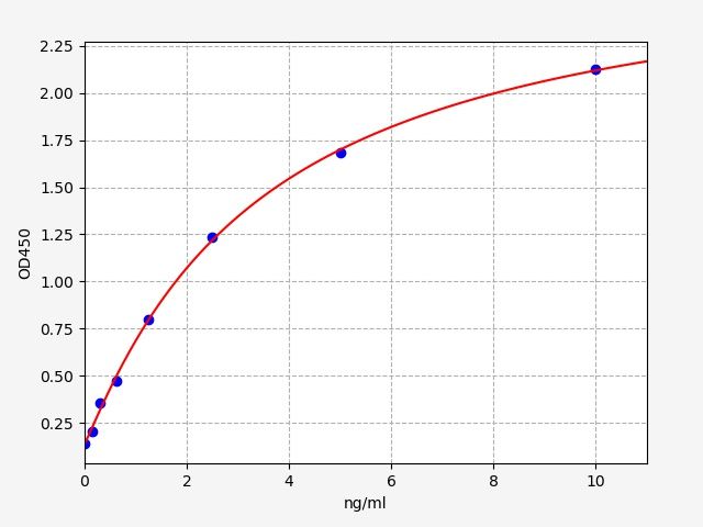 Human ATP-binding cassette sub-family G member 2 (ABCG2) ELISA Kit EKFT11510HU