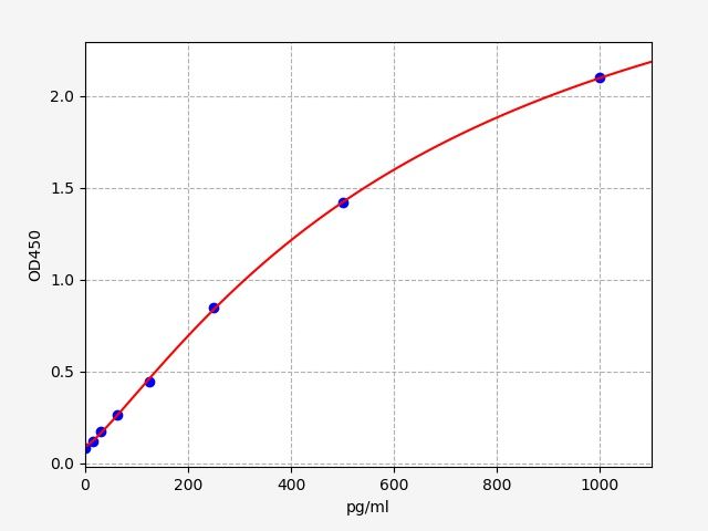 Human Pyroglutamyl-peptidase 1 (PGPEP1) ELISA Kit EKFT11539HU