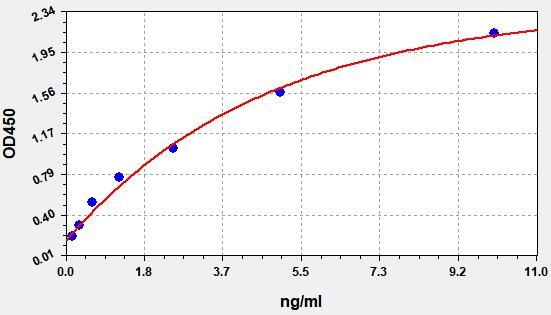 Human Plexin-B1 (PLXNB1) ELISA Kit EKFT11574HU