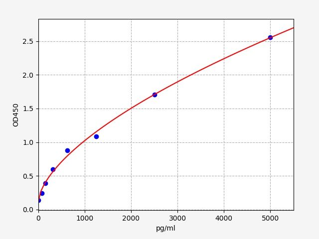 Human Leukotriene C4 synthase (LTC4S) ELISA Kit EKFT11581HU