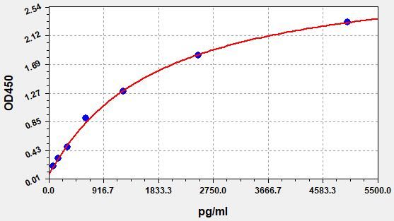 Human NADH-cytochrome b5 reductase 2 (CYB5R2) ELISA Kit EKFT11590HU