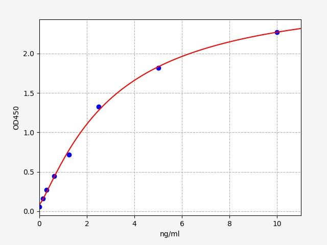 Human Prolyl endopeptidase (PREP) ELISA Kit EKFT11598HU