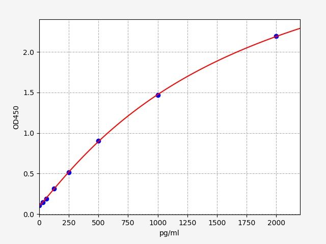 Human Prospero homeobox protein 1 (PROX1) ELISA Kit EKFT11605HU