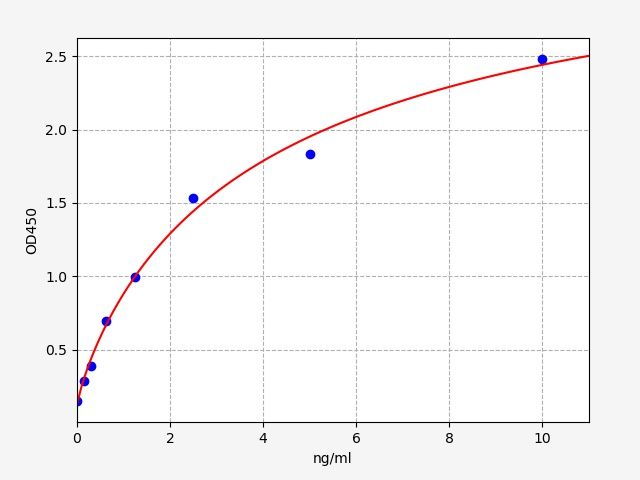 Human Beclin-1 (BECN1) ELISA Kit EKFT11610HU