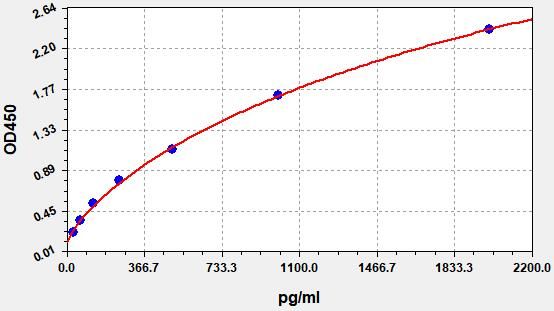 Human 26S proteasome non-ATPase regulatory subunit 2 (PSMD2) ELISA Kit EKFT11623HU