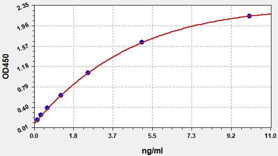 Human Receptor-type tyrosine-protein phosphatase zeta (PTPRZ1) ELISA Kit EKFT11632HU