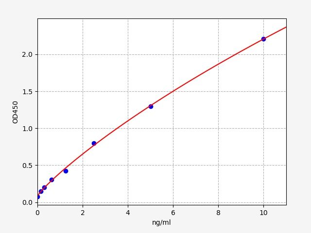 Human Ectonucleotide pyrophosphatase/phosphodiesterase family member 1 (ENPP1) ELISA Kit EKFT11640HU