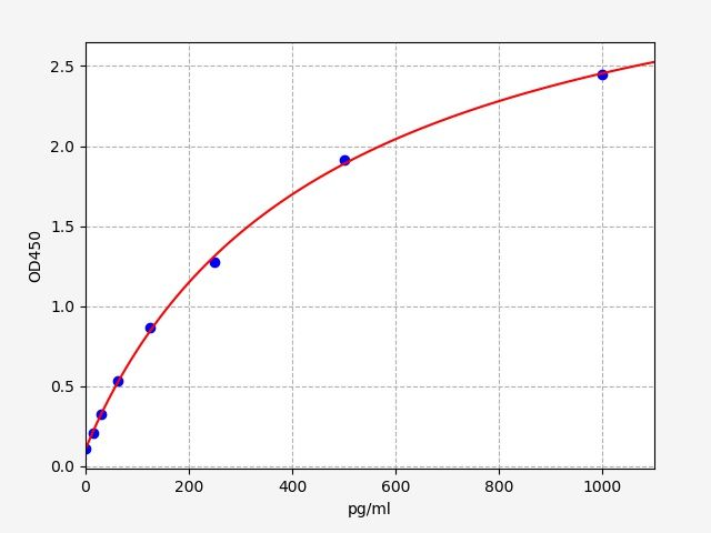 Human RAF1 ELISA Kit  EKFT11655HU