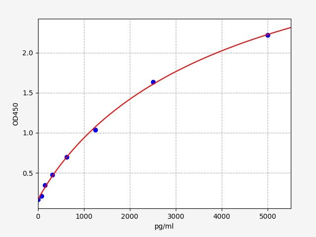 Human Recombining binding protein suppressor of hairless (RBPJ) ELISA Kit EKFT11675HU