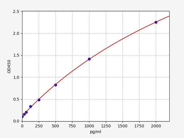 Human RBX1 ELISA Kit  EKFT11677HU