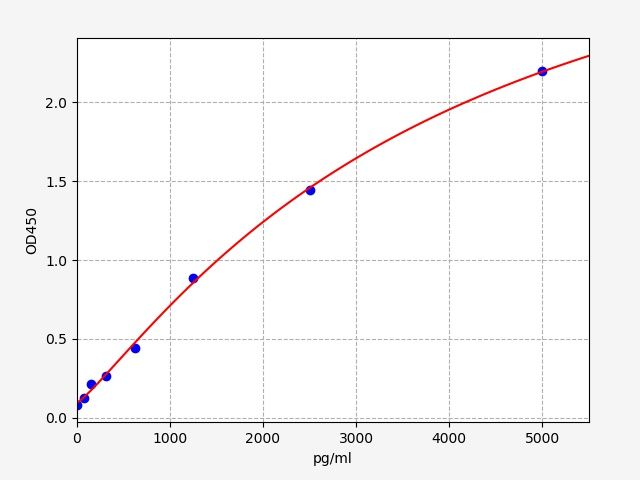 Human Protein regulated in development and DNA damage response 1 (REDD1) ELISA Kit EKFT11681HU