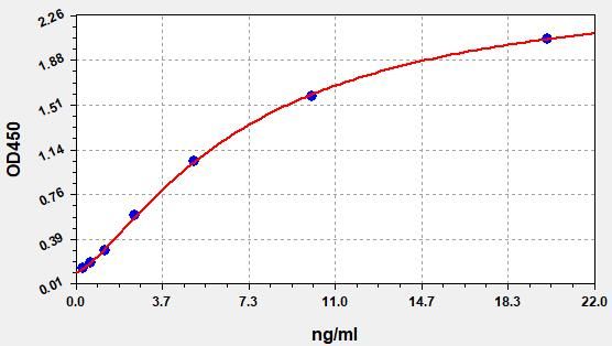 Human [Pyruvate dehydrogenase [lipoamide]] kinase isozyme 1, mitochondrial (PDK1) ELISA Kit EKFT11699HU