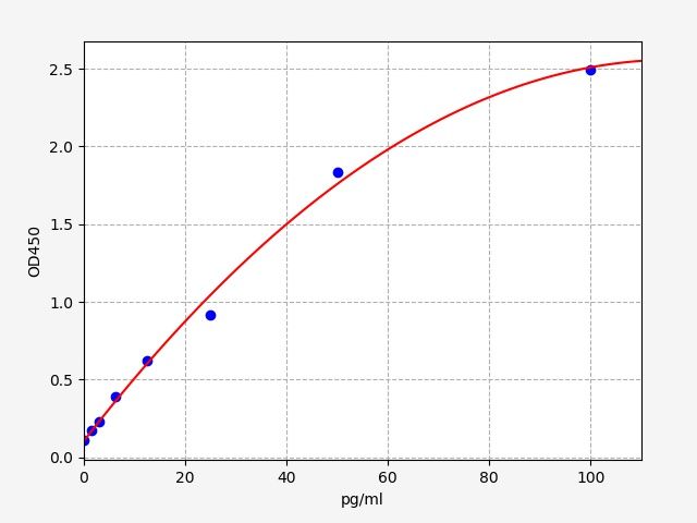 Human 60S ribosomal protein L31 (RPL31) ELISA Kit EKFT11709HU