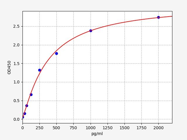 Human Serine-tRNA ligase, mitochondrial (SARS2) ELISA Kit EKFT11739HU