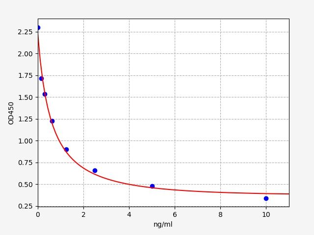 Human Secretin (SCT) ELISA Kit EKFT11745HU