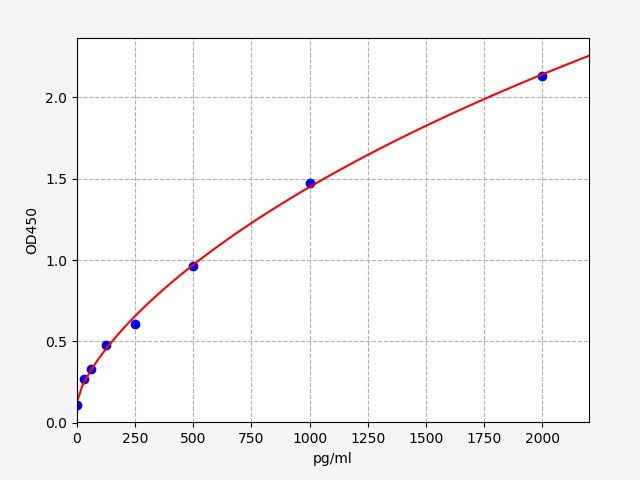Human Semaphorin-3C (SEMA3C) ELISA Kit EKFT11755HU
