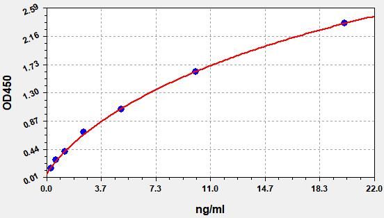 Human Biglycan (BGN) ELISA Kit EKFT11757HU