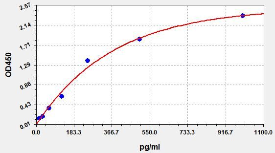 Human Galanin peptides (GAL) ELISA Kit EKFT11758HU