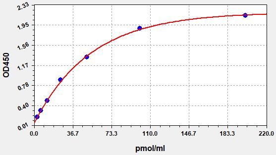Human Serpin family D member 1 (SERPIND1) ELISA Kit EKFT11762HU