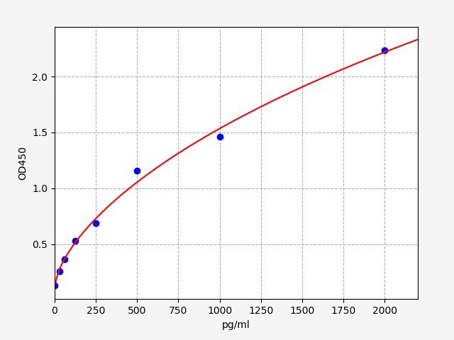Human SET and MYND domain containing 3 (SMYD3) ELISA Kit EKFT11803HU