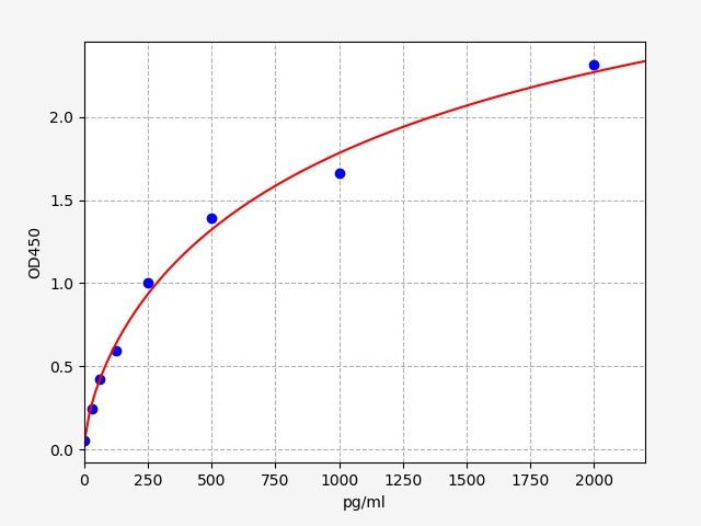 Human SRY-box 6 (SOX6) ELISA Kit EKFT11815HU