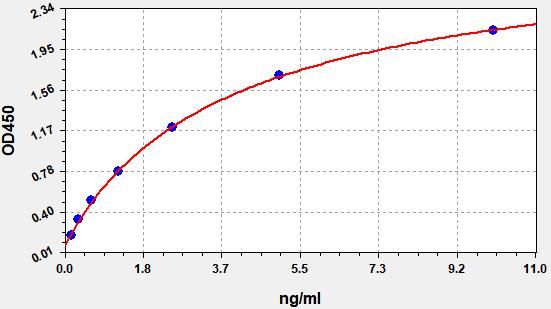 Human Sushi repeat-containing protein SRPX2 (SRPX2) ELISA Kit EKFT11837HU