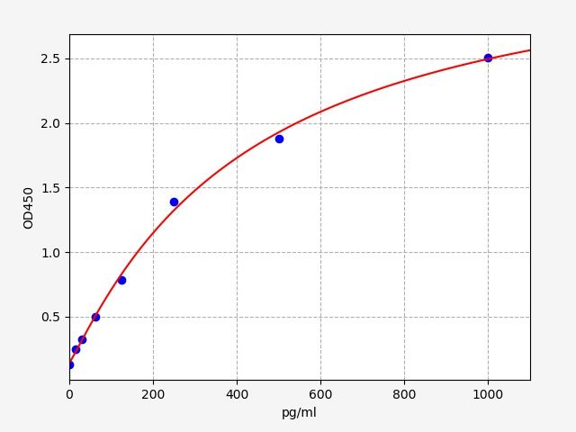 Human CMP-N-acetylneuraminate-beta-galactosamide-alpha-2,3-sialyltransferase 4 (ST3GAL4) ELISA Kit EKFT11841HU