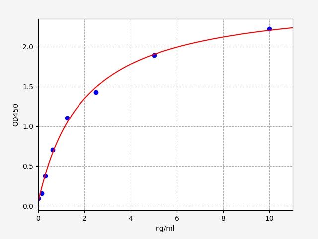Human Stomatin (STOM) ELISA Kit EKFT11854HU