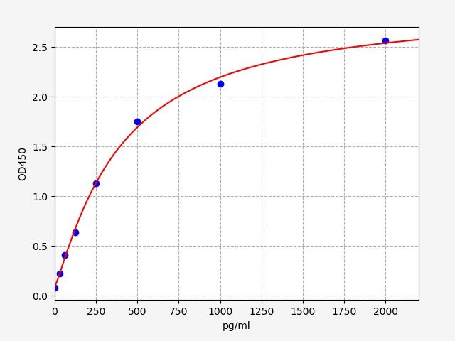 Human Small ubiquitin-related modifier 1 (SUMO1) ELISA Kit EKFT11862HU