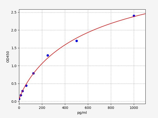 Human Sphingosine-1-phosphate phosphatase 1 (SGPP1) ELISA Kit EKFT11867HU