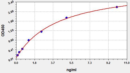 Human Deoxyribonuclease-1 (DNASE1) ELISA Kit EKFT11879HU