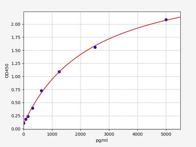 Human Succinate-semialdehyde dehydrogenase, mitochondrial (ALDH5A1) ELISA Kit EKFT11891HU