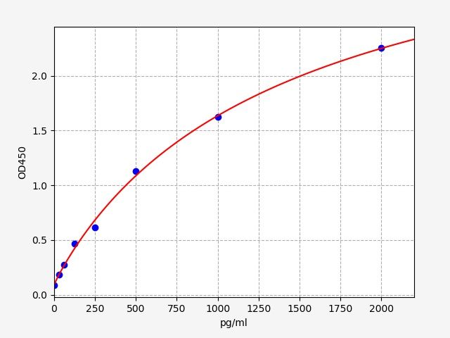 Human Transcription factor A, mitochondrial (TFAM) ELISA Kit EKFT11903HU