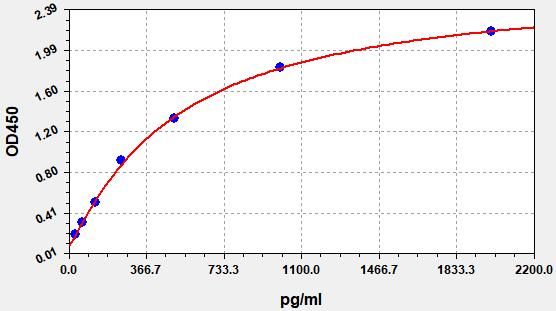 Human THUMP domain-containing protein 1 (THUMPD1) ELISA Kit EKFT11914HU