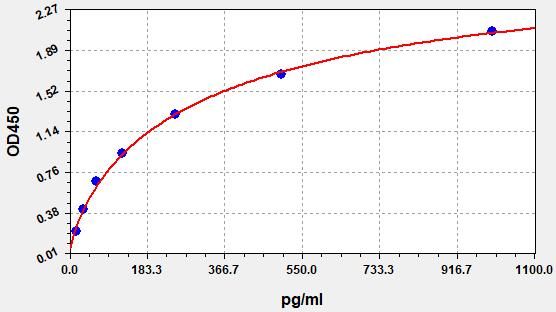 Human Cytotoxic granule associated RNA binding protein TIA1 (TIA1) ELISA Kit EKFT11915HU