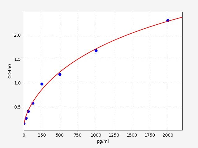 Human Filamin-B (FLNB) ELISA Kit EKFT11916HU