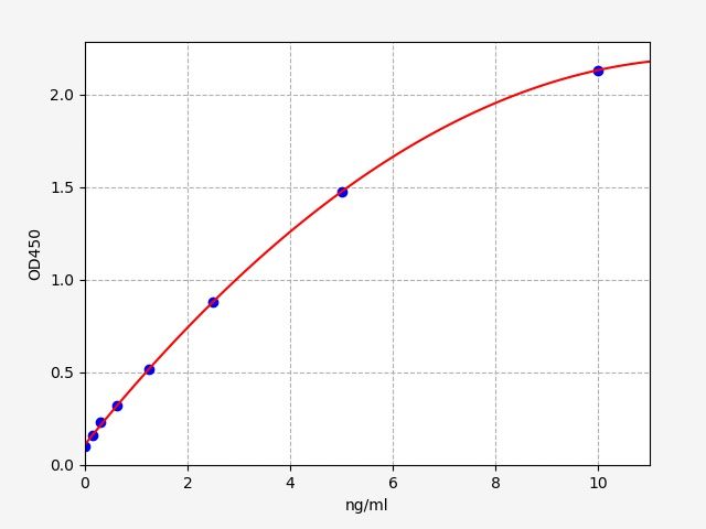 Human Pro-MCH (PMCH) ELISA Kit EKFT11928HU