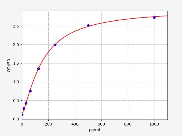 Human Tumor protein D52-like 2 (TPD52L2) ELISA Kit EKFT11941HU