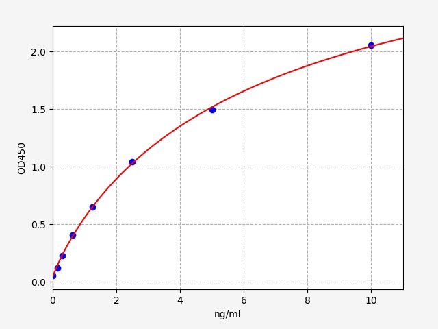 Human Tropomyosin-4 (TPM4) ELISA Kit EKFT11943HU
