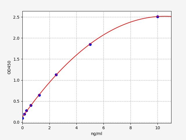 Human Tripeptidyl-peptidase 1 (TPP1) ELISA Kit EKFT11944HU