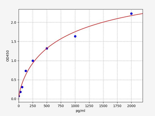 Human tripartite motif-containing 33 (TRIM33) ELISA Kit EKFT11964HU