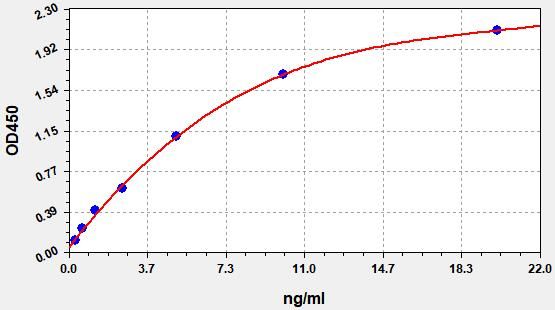 Human Peroxisome prolifeRator-activated receptor gamma coactivator 1-alpha (PPARGC1A) ELISA Kit EKFT11975HU