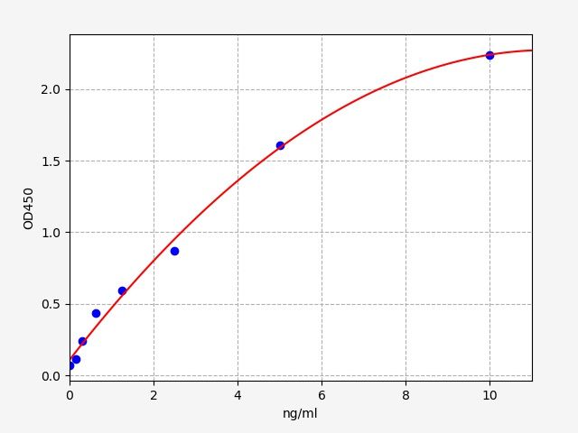 Human GDP-L-fucose synthase (TSTA3) ELISA Kit EKFT11980HU