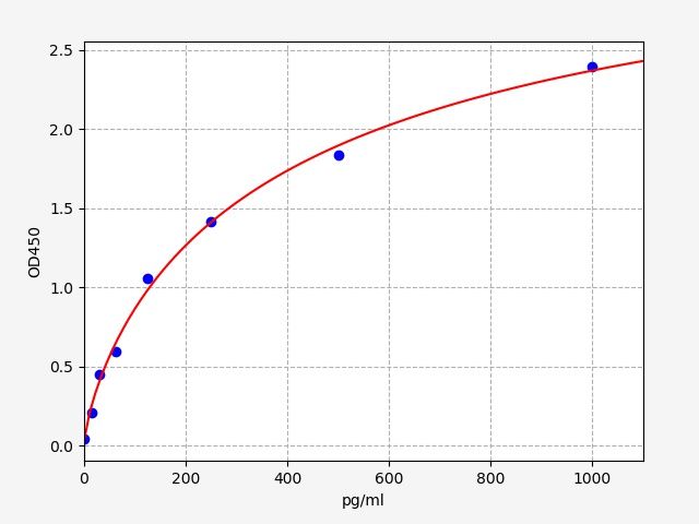 Human Ubiquitin-protein ligase Q2 (UBE2Q2) ELISA Kit EKFT11998HU