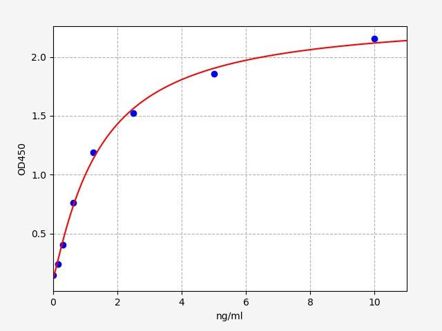 Human Eosinophil lysophospholipase (CLC) ELISA Kit EKFT12001HU