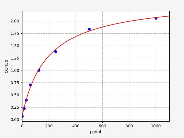 Human UL16-binding protein 1 (ULBP1) ELISA Kit EKFT12008HU