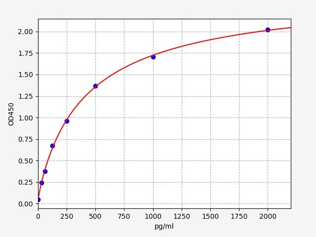 Human Ubiquitin carboxyl-terminal hydrolase 14 (USP14) ELISA Kit EKFT12022HU